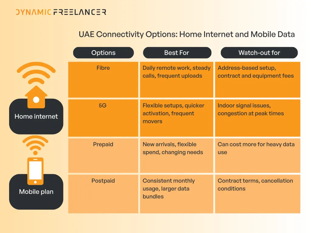 Internet and Phone Plans for Expats in the UAE comparison